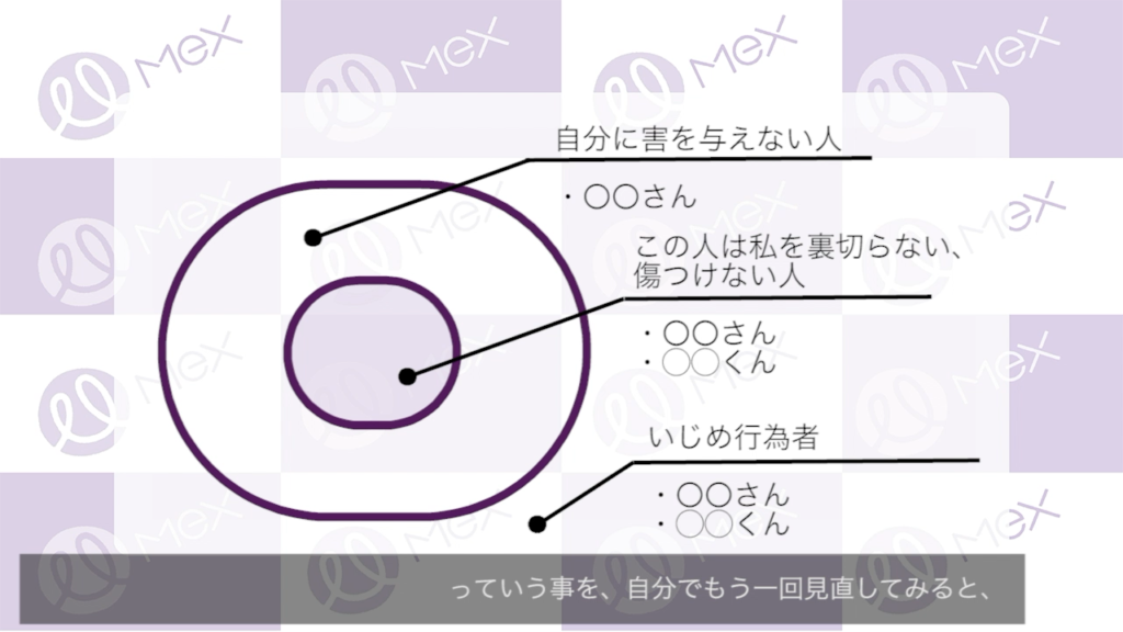紙に大きい丸と小さい丸を2つ描いてみて、小さい丸の中には自分を裏切らない人、傷つけない人の名前を書く。大きい丸の中には、自分に害を与えない人の名前を書く。大きい丸の外側には、いじめ行為をした人の名前を書く。
