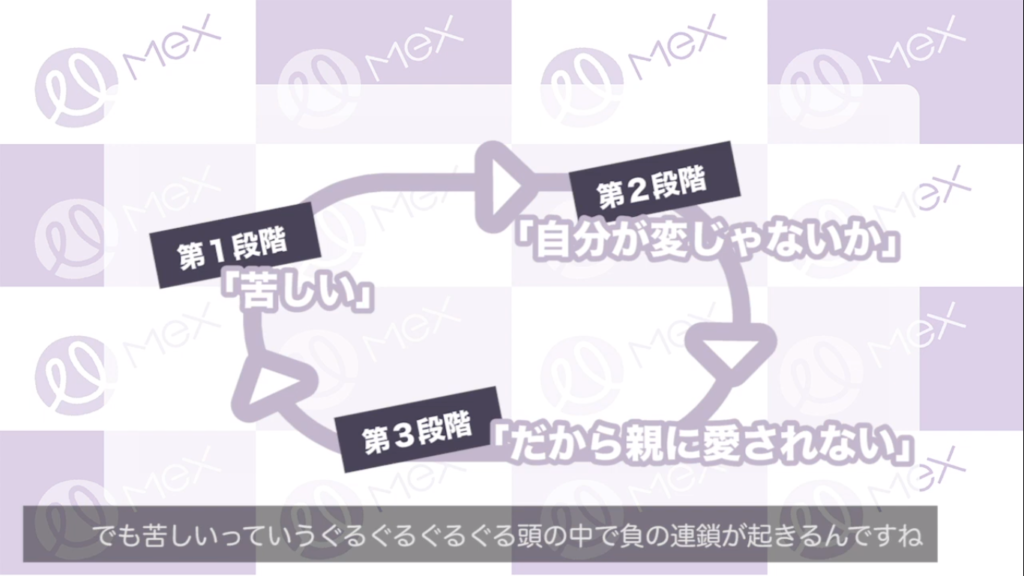 「何か苦しい」→「誰かに相談しないといけないと思うような自分が変じゃないか?」→「だから親に愛されない」→「でも苦しい」という負の連鎖が頭の中で起こる場合がある
