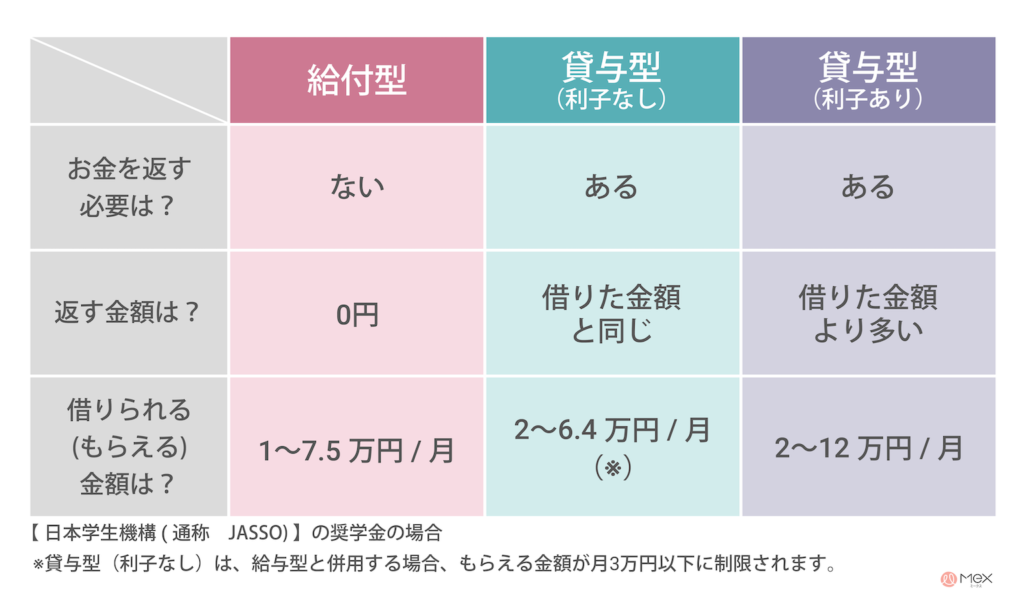 給付型、貸与型（利子あり、利子なし）の比較表
