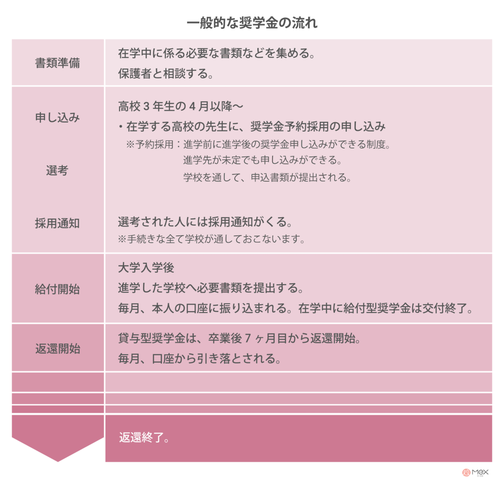 一般的な奨学金の流れ