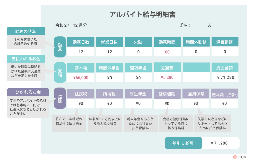 給与明細書の例
勤怠=勤務の状況
支給=支払われるお金
控除=ひかれるお金